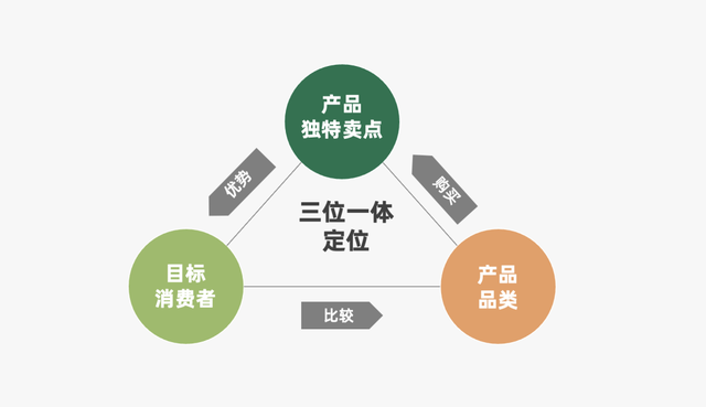 商业模式|2022年餐饮策略人必备的66个营销模型