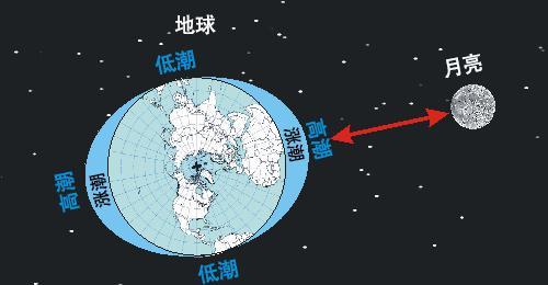如果用核弹把月球摧毁了,会造成什么后果?地球上会发生什么?