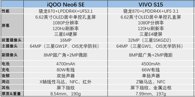 高通骁龙|同为骁龙870的VIVO S15和IQOO Neo6 SE怎么选?
