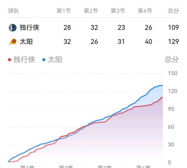 詹姆斯·哈登|76人0-2落后，哈登被动助攻是个错误，太阳再胜，保罗应该让你警醒