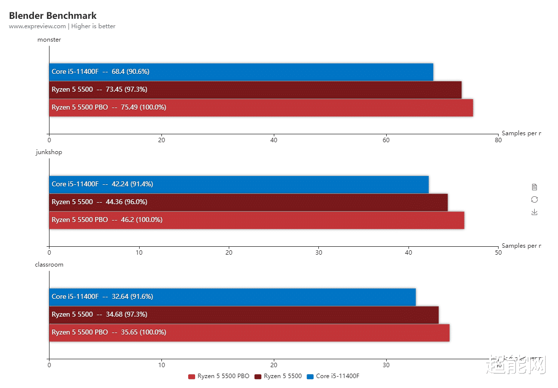 锐龙5|锐龙5 5500处理器天梯榜评测:千元级性价比六核