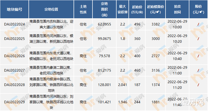 象湖|677.85亩！南昌县6宗经营性用地开拍！象湖滨江库存再次爆发！