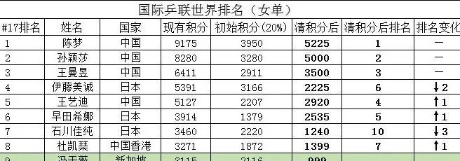 刘诗雯|国际乒联放大招！伊藤美诚遭重击，刘诗雯领衔三世界冠军排名暴跌
