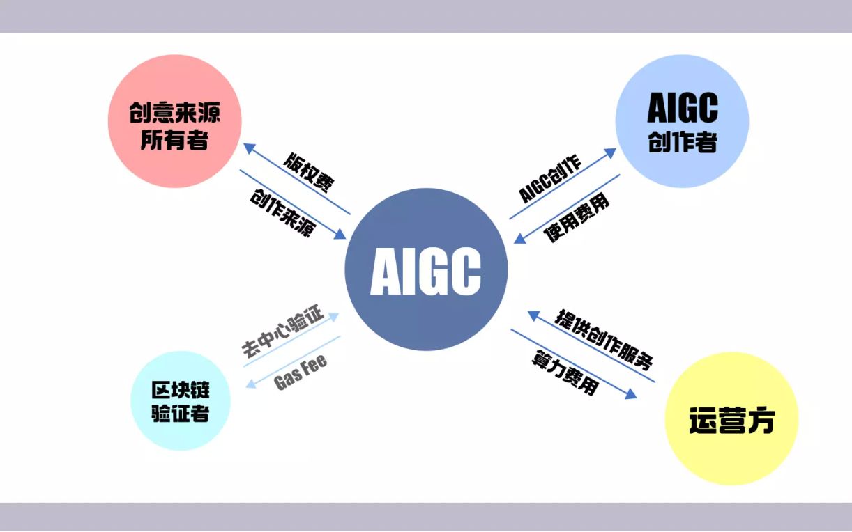 当 AI 遇上 web3,会碰撞出什么火花?