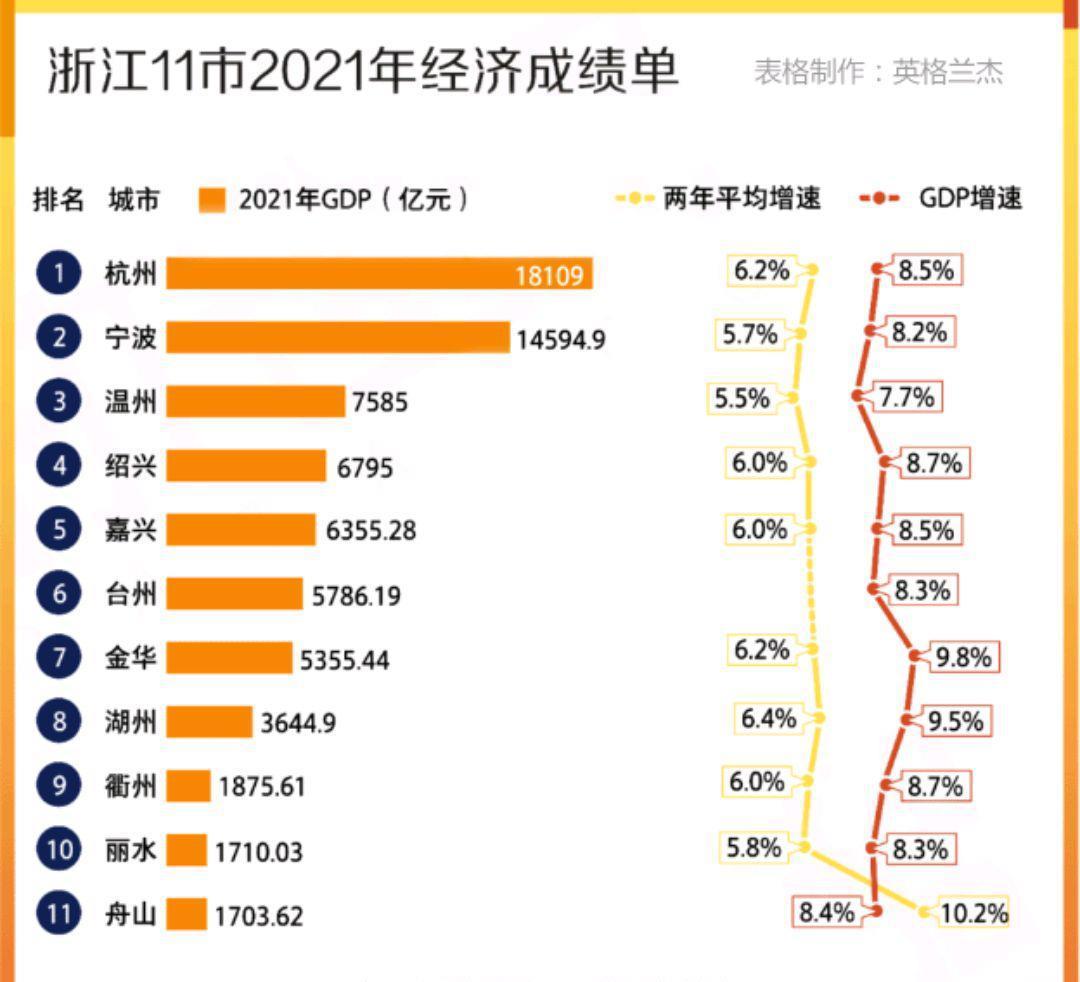 杭州|“浙江11城”GDP排名：宁波第2，杭州第1，丽水、衢州仍需加油