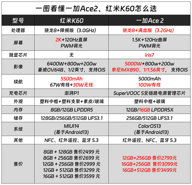 一加科技|榨干一代神U骁龙8+，红米、一加、iQOO、荣耀四款明星机型齐聚