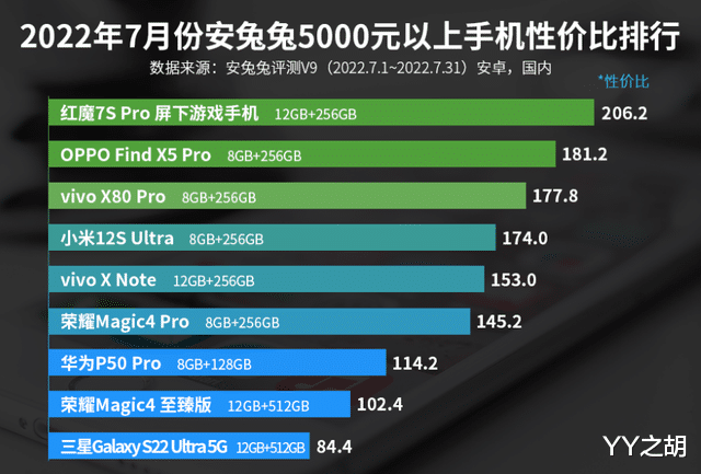 vivo x|5000元以上手机性价比排名：vivo X Note上榜！