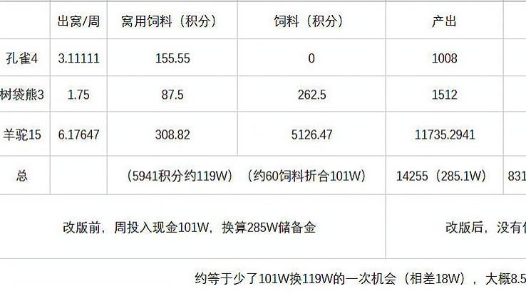 梦幻西游：牧场调整使单开的收益打了八五折，投入降低但可能断窝