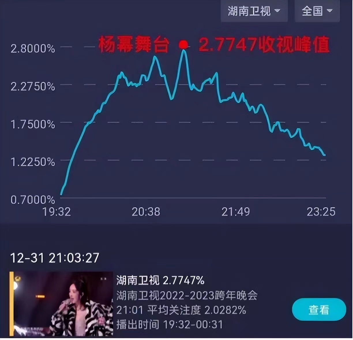 杨幂|一场跨年表演,杨幂遭受的“凝视”,在她身上体现得淋漓尽致
