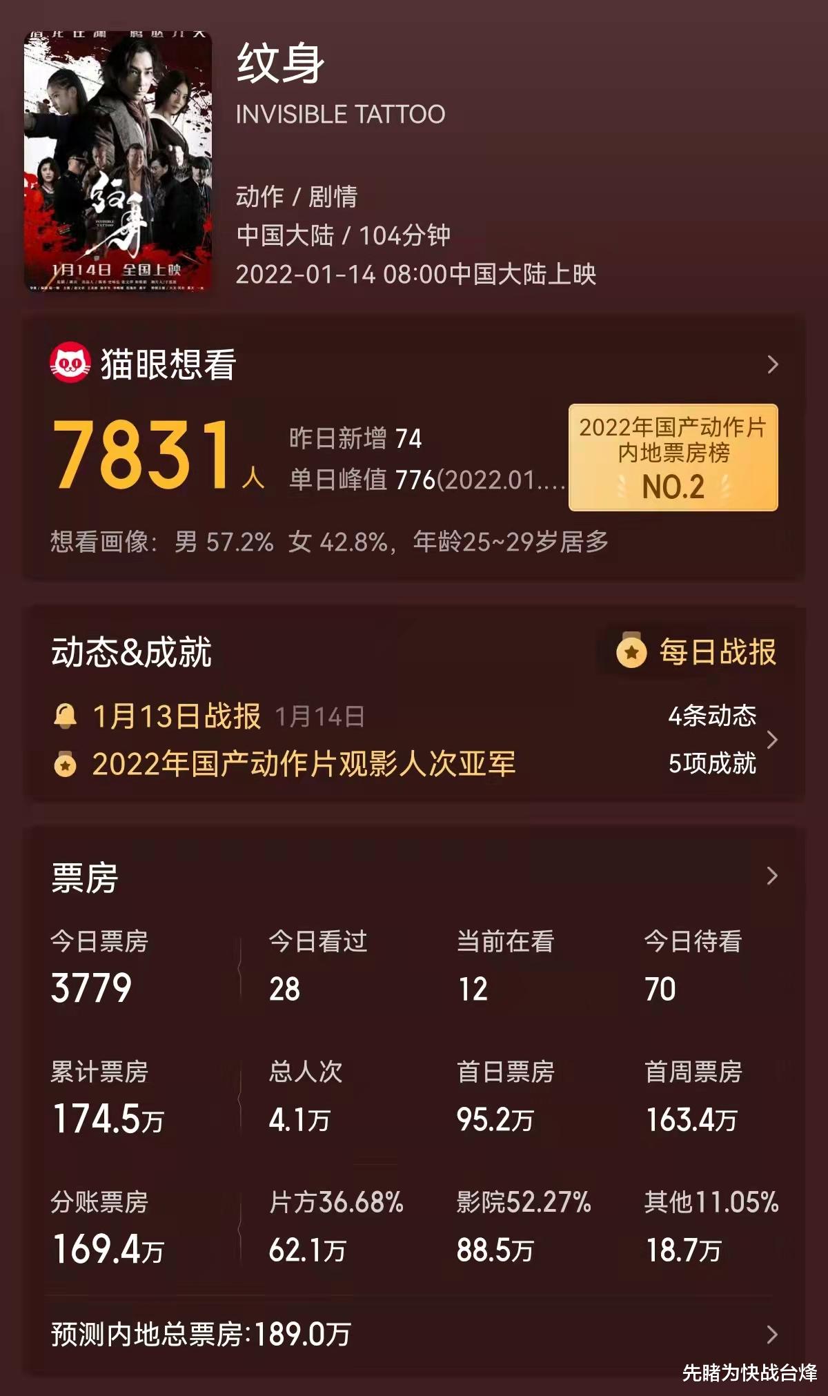 纹身|赵文卓新片《纹身》竟然排片超低,知道真相的我第一时间就跑去看