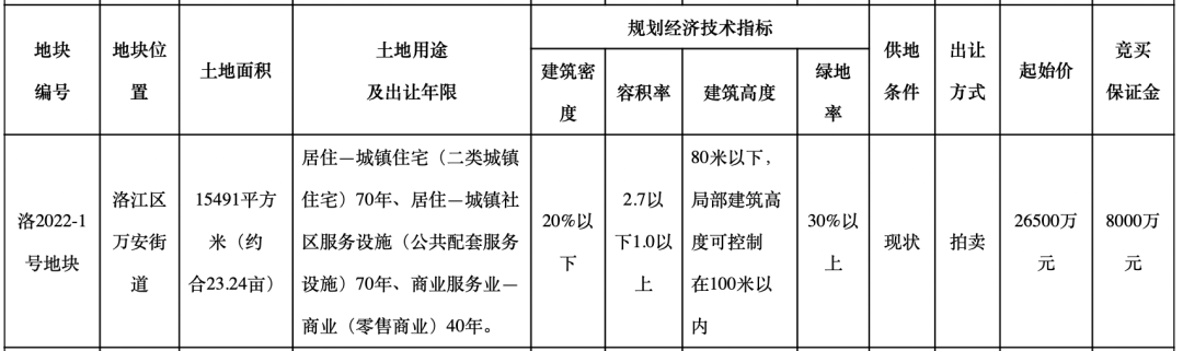 熔断机制|限价1.3万元/㎡！台商区6月6日将土拍2幅住宅地！