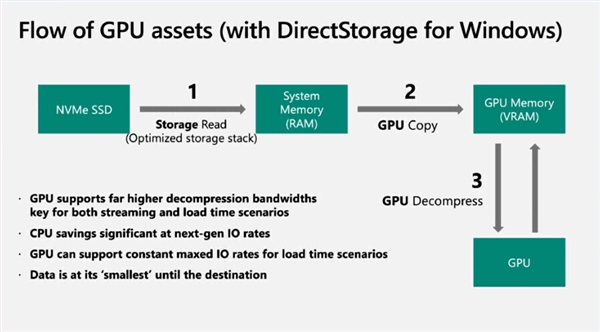 抖音|AMD正开发类DirectStorage技术，SSD硬盘速度翻倍