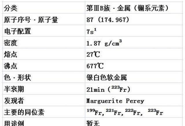 元素周期表中的元素有多贵?钫只能存在21.8分钟,1克却价值10亿