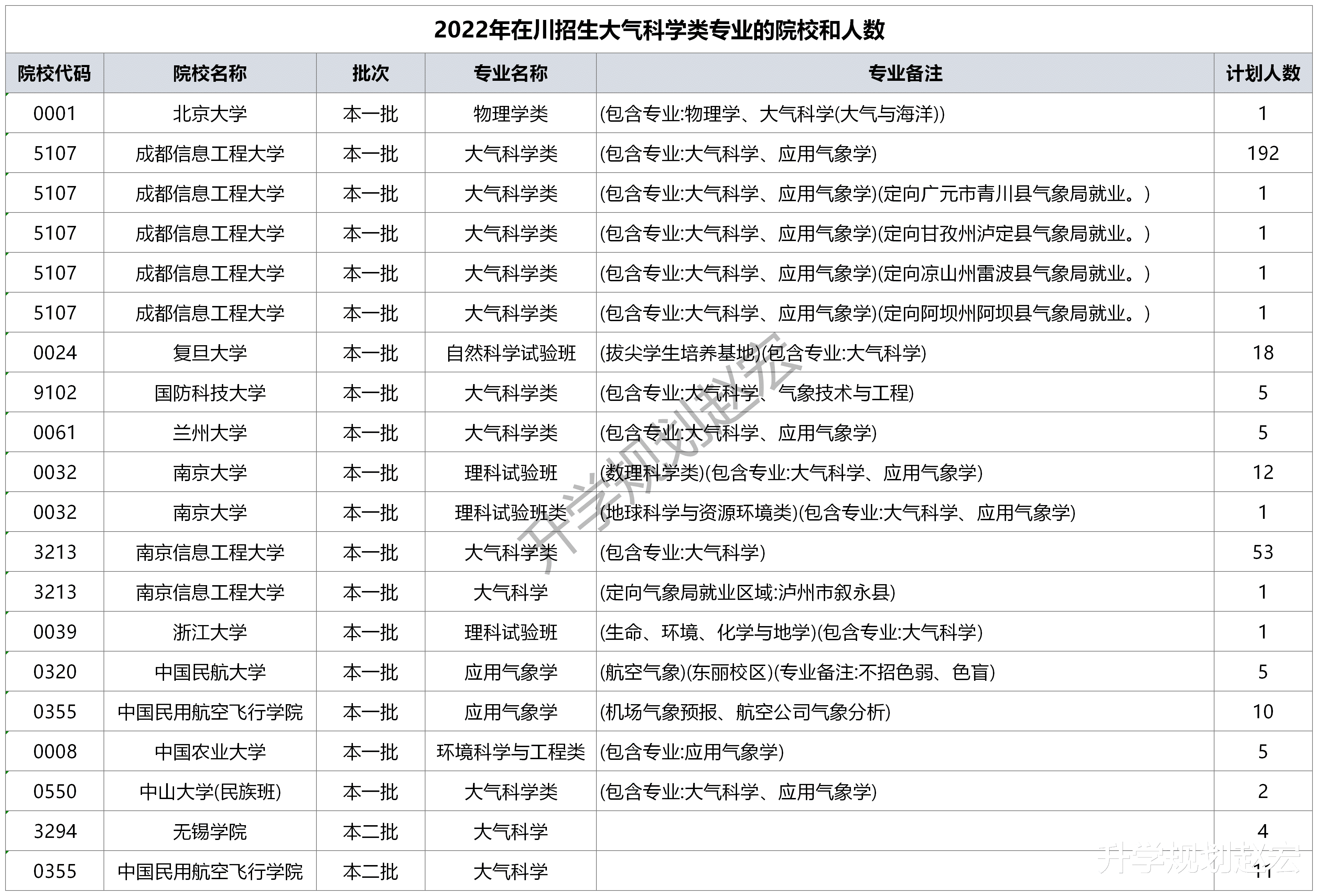 坊子|气象局2023年招聘2100+人,大气科学类占90%,省级单位本科仅有6%