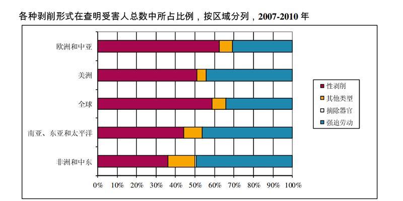 全球人口贩卖中，女人、儿童、男人这些受害者的“用途”有哪些？