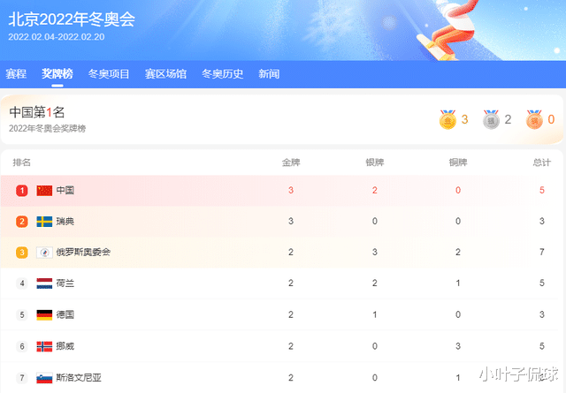 谷爱凌|中国3金2银，韩国还是0奖牌！韩国选手：我想回家了