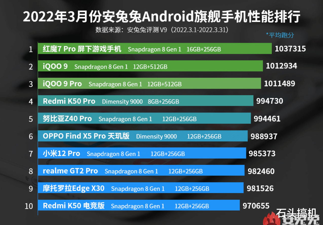 黑鲨5|安兔兔跑分黑鲨5 Pro又将霸榜！iQOO Neo6安兔兔跑分106.5万