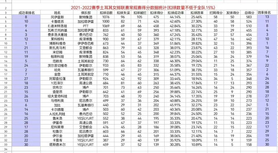 加比|土超边攻常规赛得分榜:加比无缘前十,小彩娃排第五