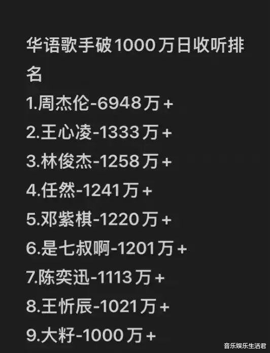 邓紫棋|华语歌手日收听量排名:破1000万9位歌手,周杰伦未变邓紫棋被超