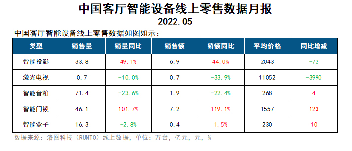 零售业|中国客厅智能设备线上零售数据5月报 智能投影销量应声大涨