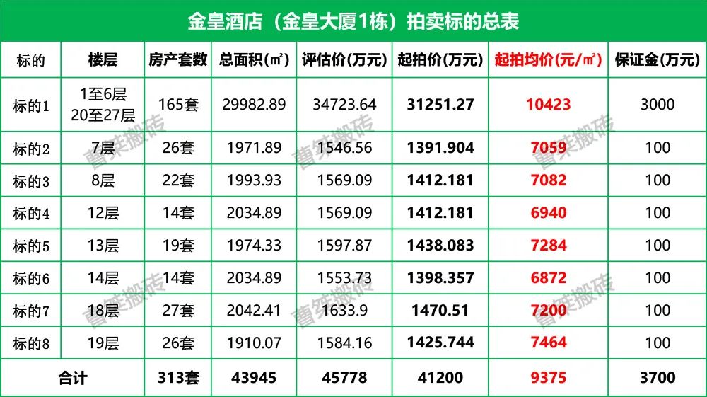 4.12亿！郴州金皇酒店部分楼层313套房产拍卖