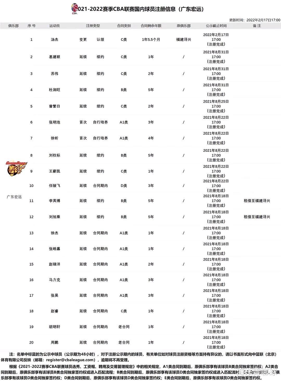广东男篮|广东7人合同大调整，周鹏赵睿顶薪，凯皇留队，徐杰终于摆脱新秀