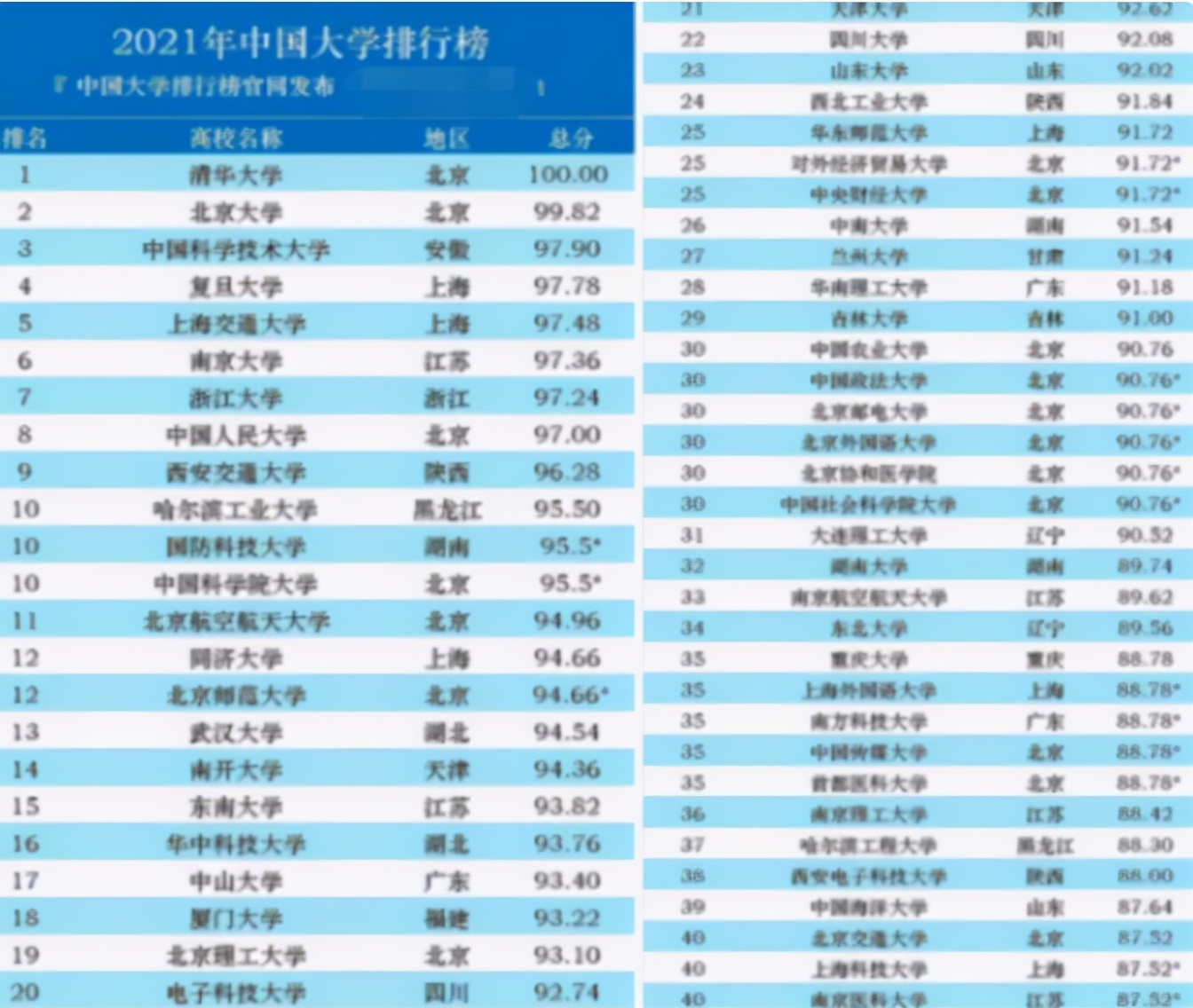 高校|我国百强大学排名公布，清华稳坐第一把交椅，第7名引发不小争议