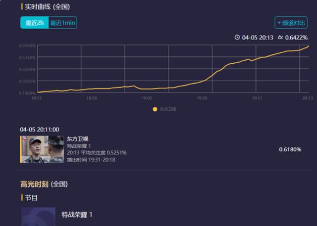杨洋|首播冲到卫视收视第一，杨洋王炸剧悄悄蹿红，短短1集不够看