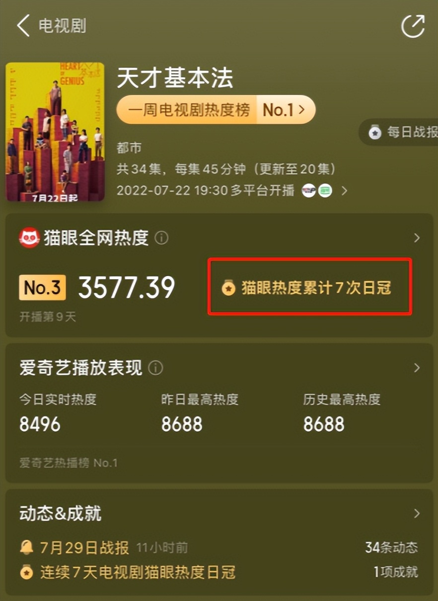 裴之|斩获7次冠军，本以为《天才基本法》是大爆款剧，观众骂声却变大