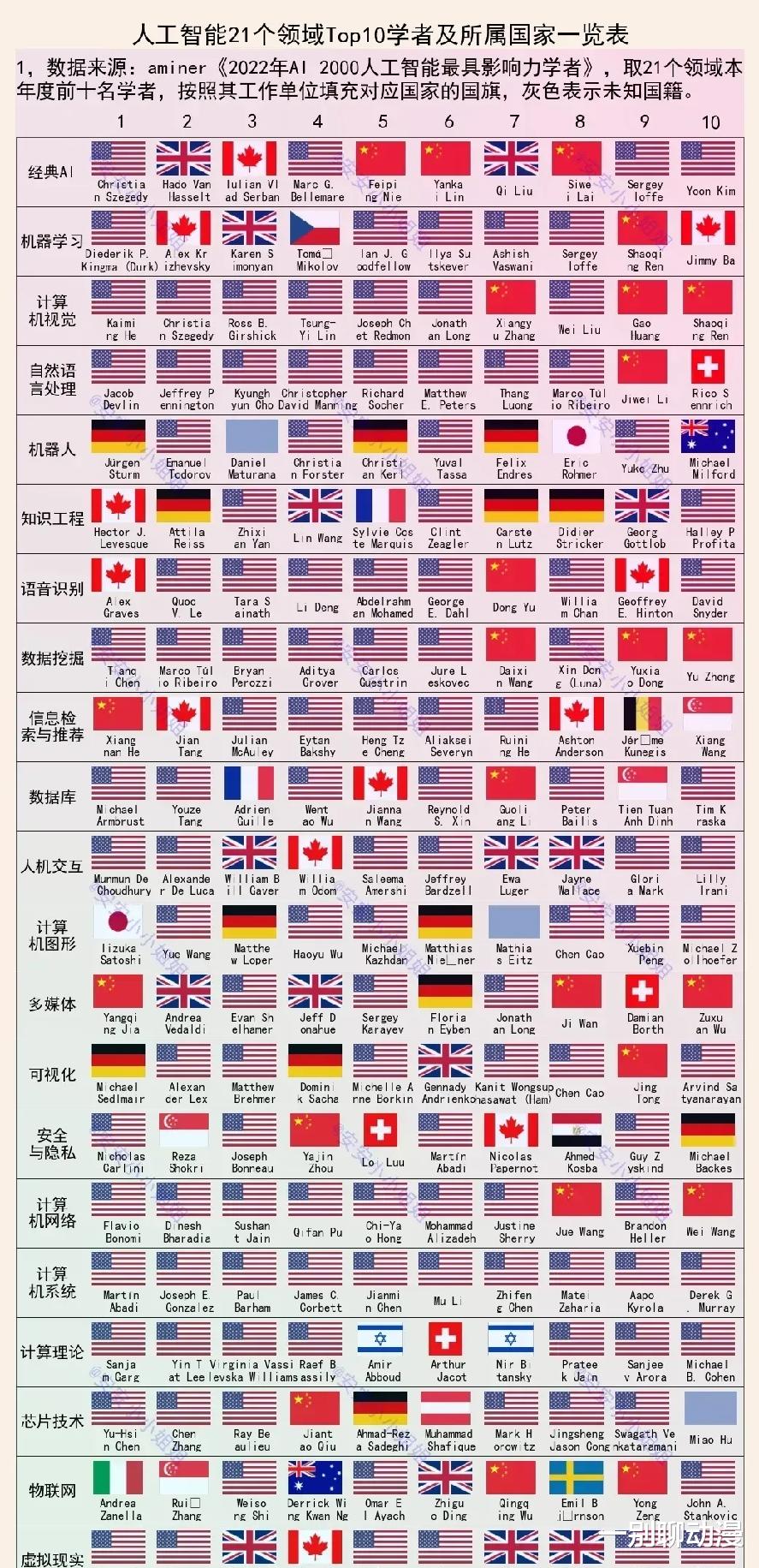|网友：一直以为中国在人工智能领域很强，但事实可能有点不一样