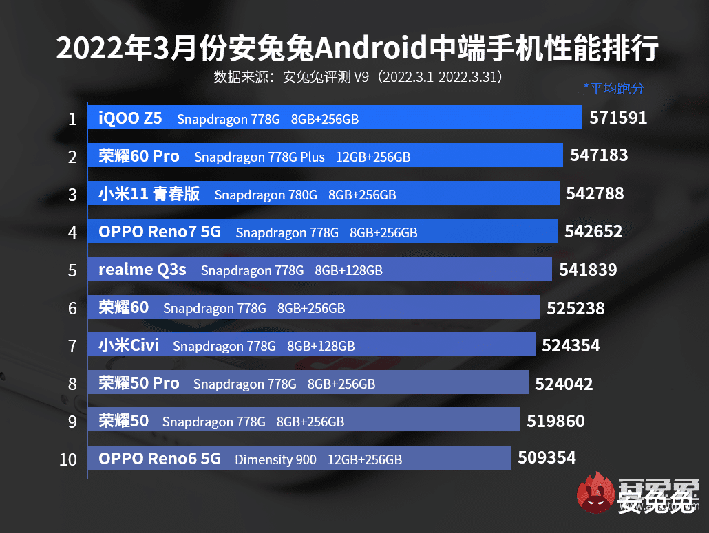 天玑9000|3月Android手机性能榜：天玑9000对抗骁龙8 Gen1