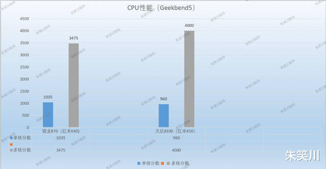 高通骁龙|安卓次旗舰芯片该怎么选择？骁龙870和天玑8100性能与功耗对比