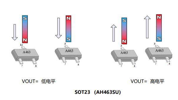 ai|国芯思辰对标CC6207，低功耗高灵敏全极霍尔芯片AH463用于榨汁机