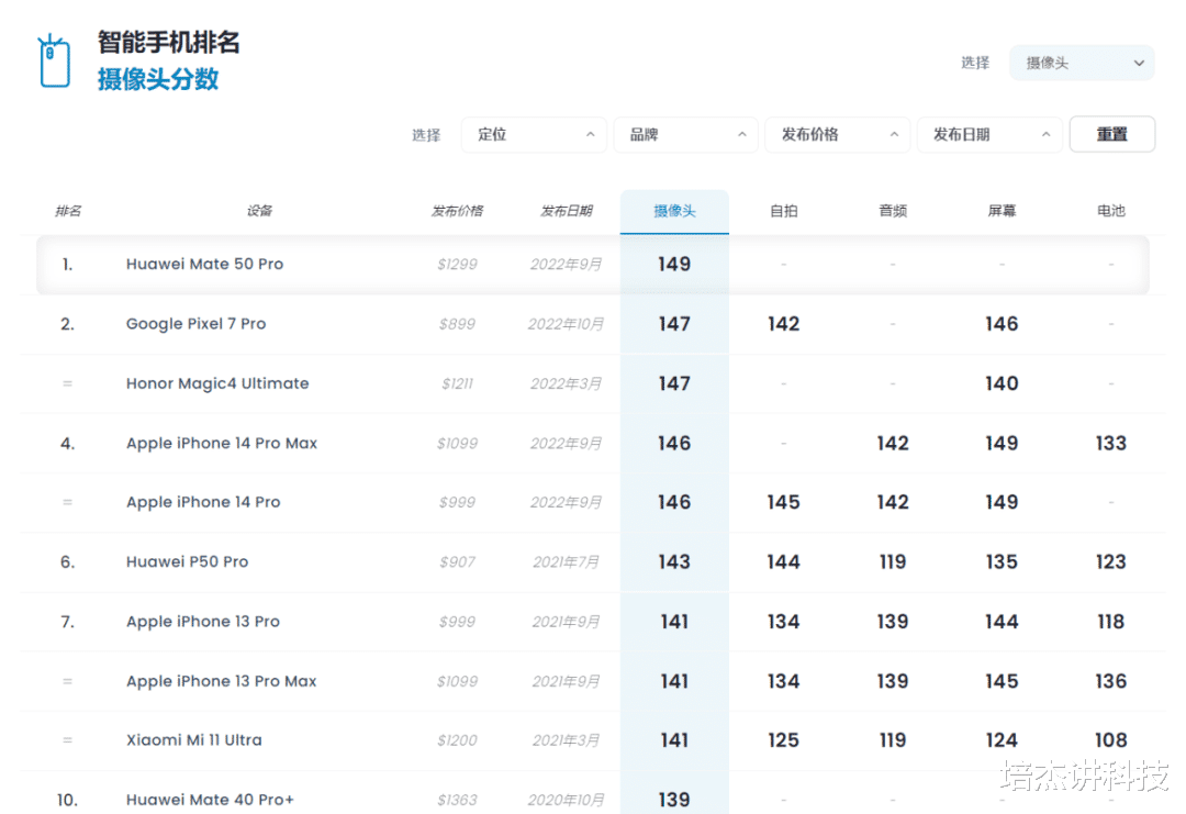 华为Mate50 Pro DXO评分全球第一，被果粉吐槽没有意义？