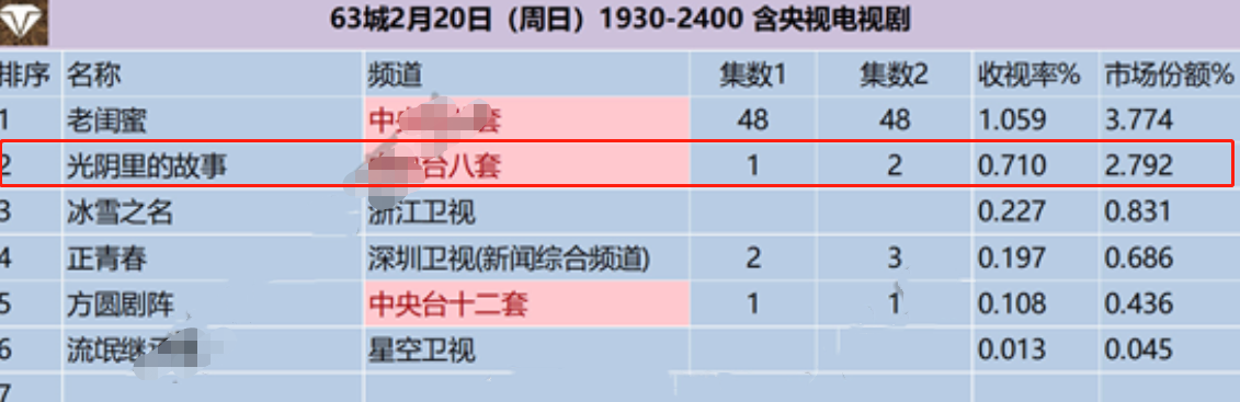 央视|张嘉益老婆央视剧首播，收视爆了，网友：本月唯一没快进看的新剧