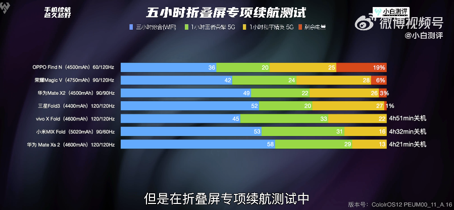 折叠屏|折叠屏续航测试结果来了，Find N这成绩让人觉得太意外！