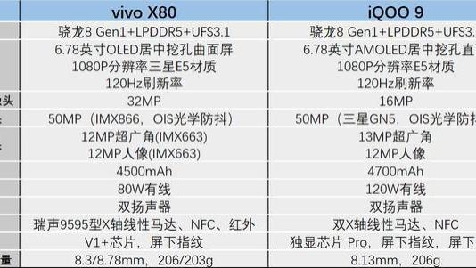 iqoo|vivoX80和iQOO9是两个品牌的主打产品，怎么选择性价比高？