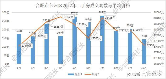 受市场外因素影响较大，详解合肥10月份二手房成交数据！