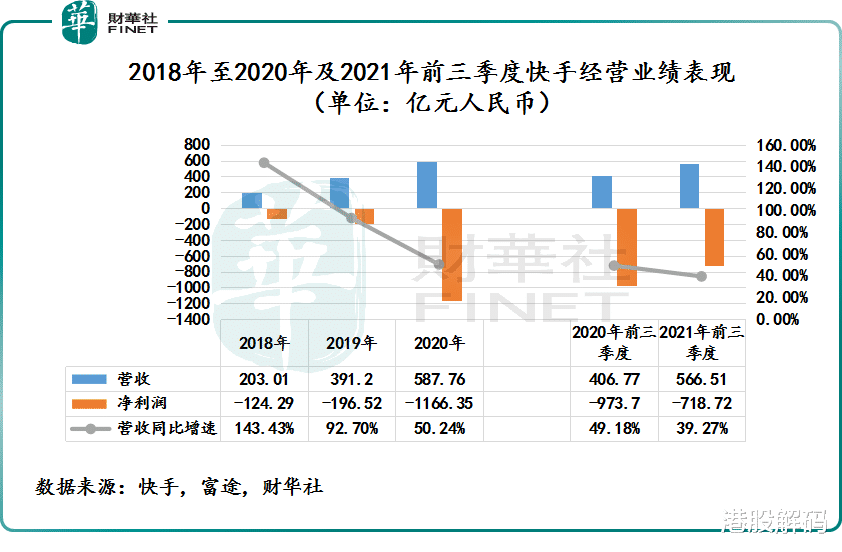 京东|财华聚焦|向盈利冲刺! 快手电商“单飞”会快乐吗？