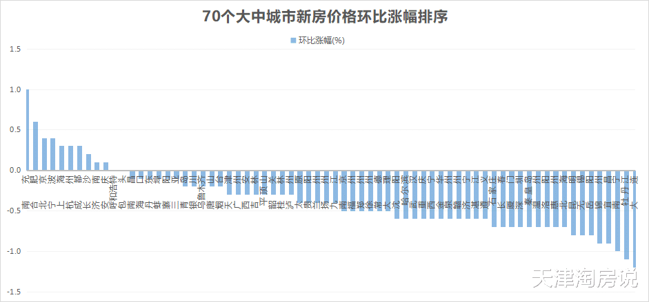 官方数据曝光！天津房价，还没刹住车！