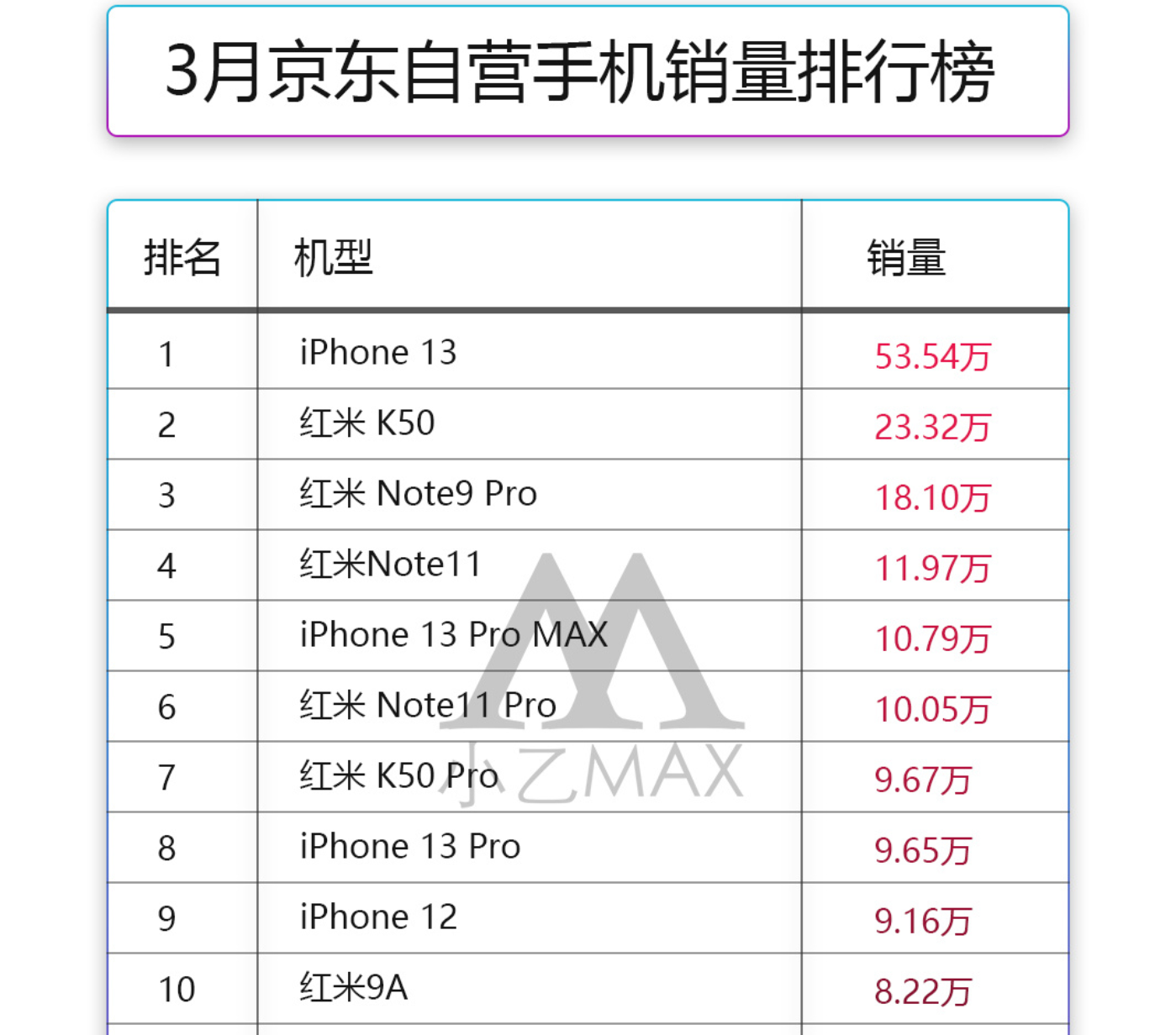 iPhone|iPhone赚翻了！最新手机销量排名出炉：苹果红米瓜分前十