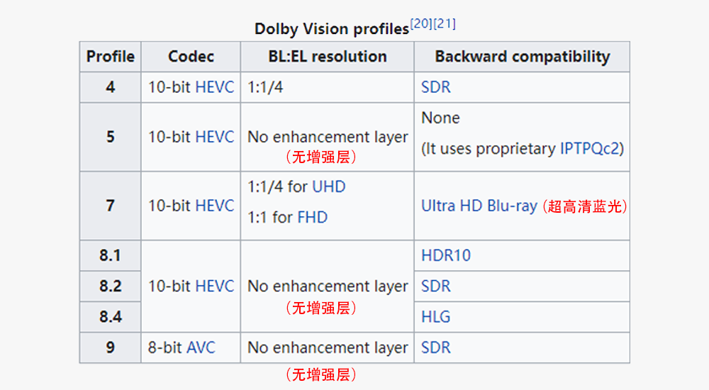 杜比|双层杜比视界是啥？你的播放机真的支持吗？