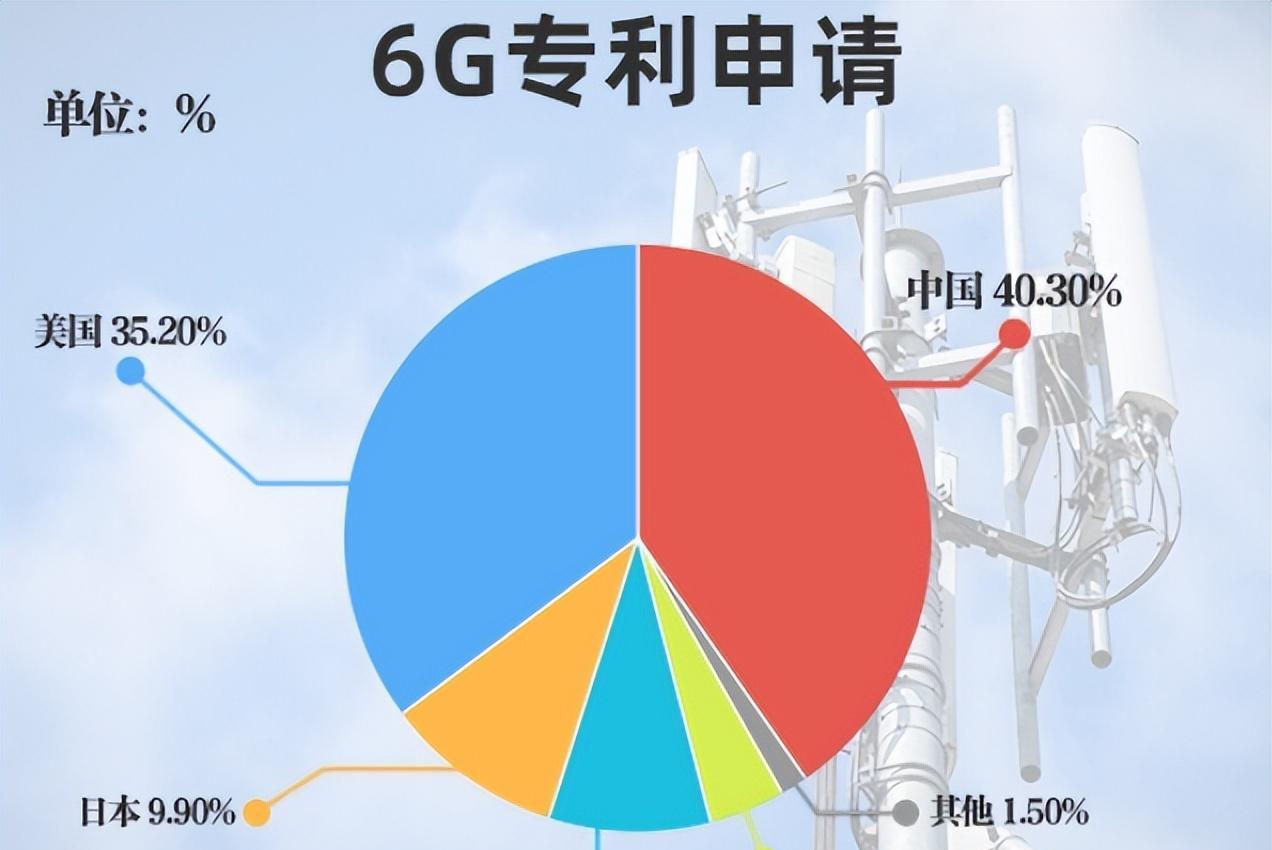 6g|6G技术获突破，中国坐实通讯一哥位置！我国是如何突围创纪录的？