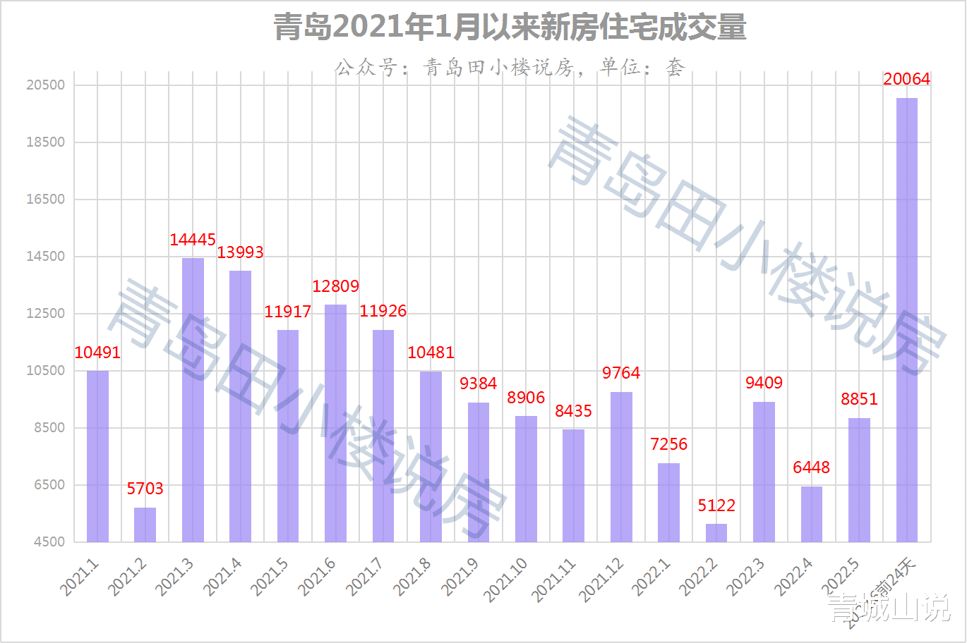 青浦|青岛一二手房都鼓了!