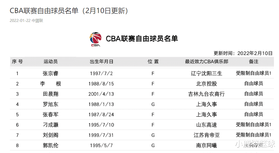 辽宁男篮|正式走人！辽宁男篮又清理一位小将，杨鸣为了冲冠不留情面