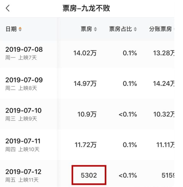 张晋|《狼群》单日票房仅5000元，这种“拉胯的事”，张晋三年前就做过