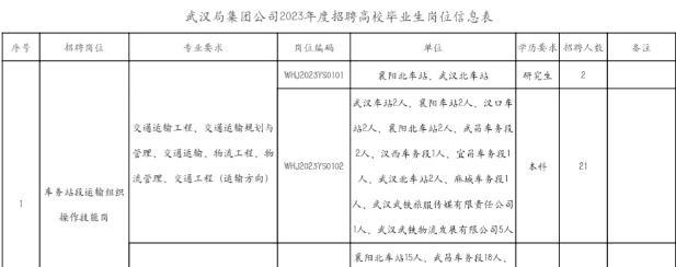 招聘|专科生“春天”来了，中国铁路武汉局2023公开招聘，以专科生为主