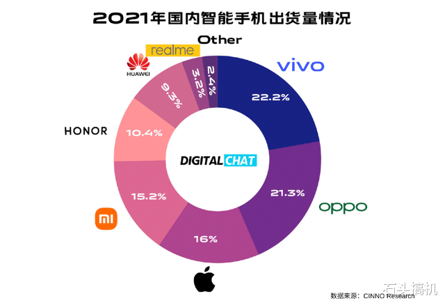 科学重器|线下渠道占比果然多！vivo 、OPPO拿下2021年国内手机市场前二名