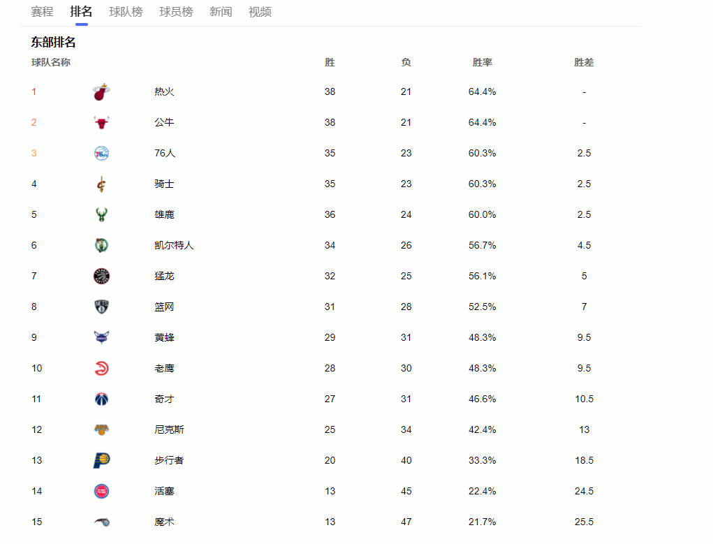 公牛队|赛季三分之二,本赛季最有可能夺冠球队深度分析