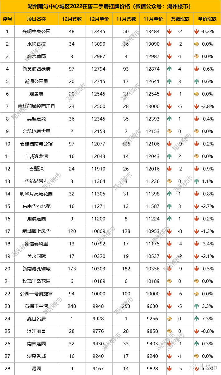 最新！约四成小区下调挂牌价，湖州12月二手房挂牌数据出炉！